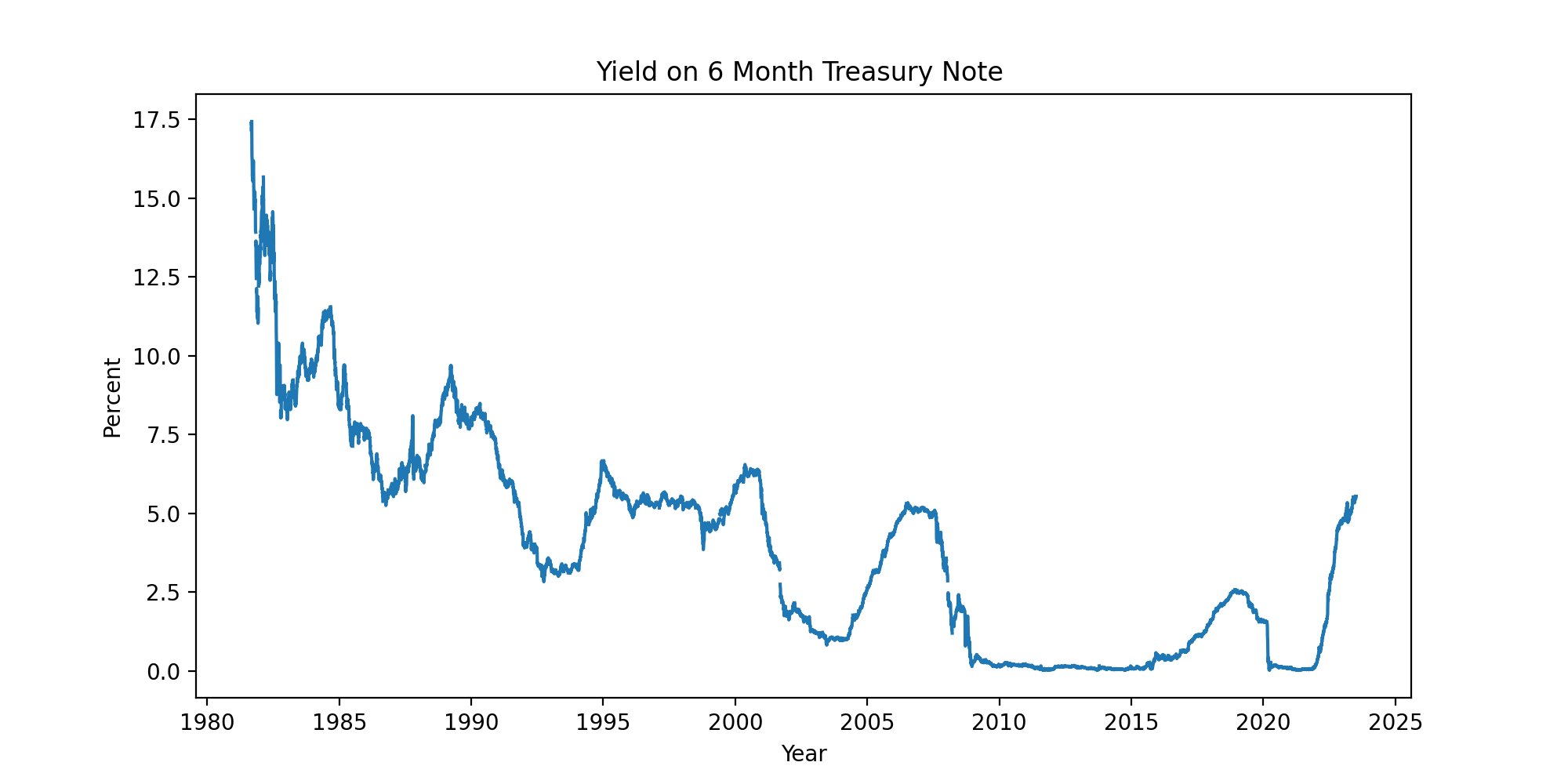 6-mon year yield longer term