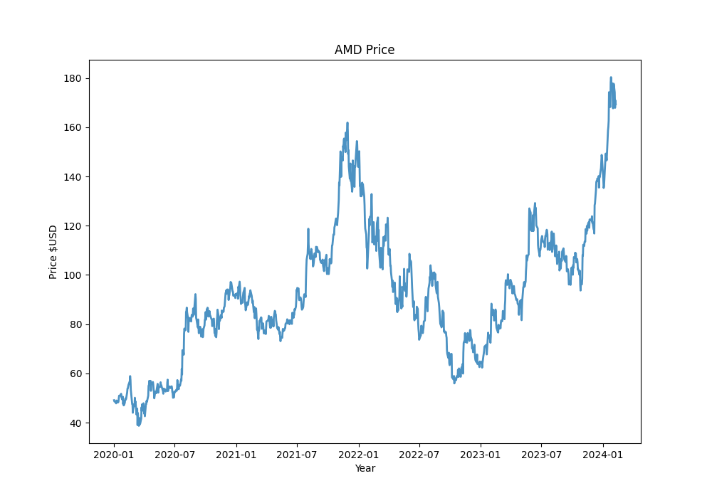 AMD daily stock price