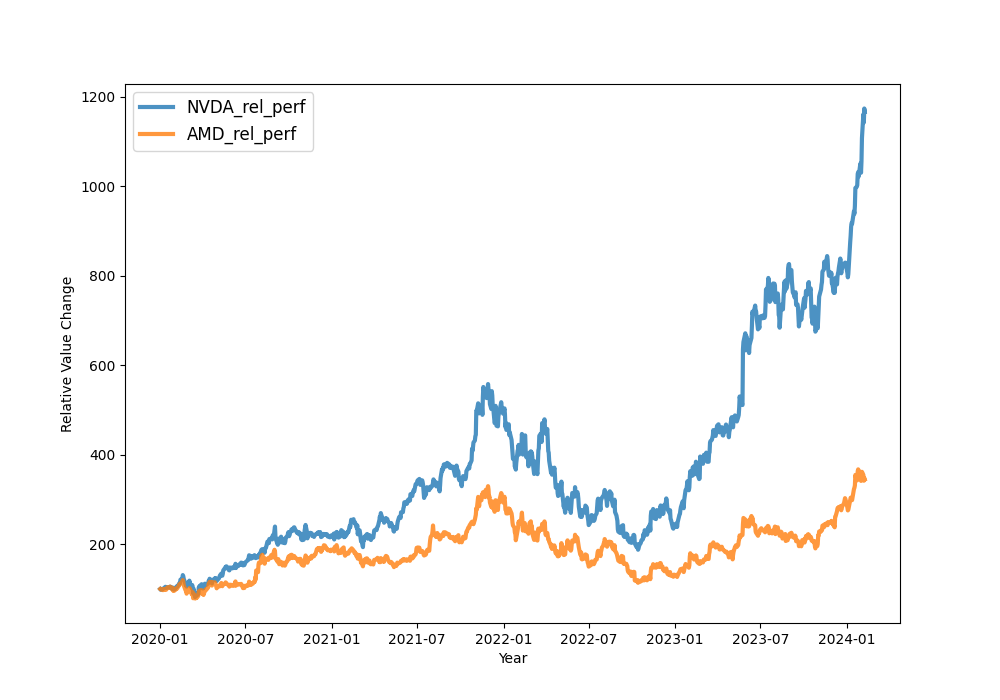 NVDA vs AMD relative performance