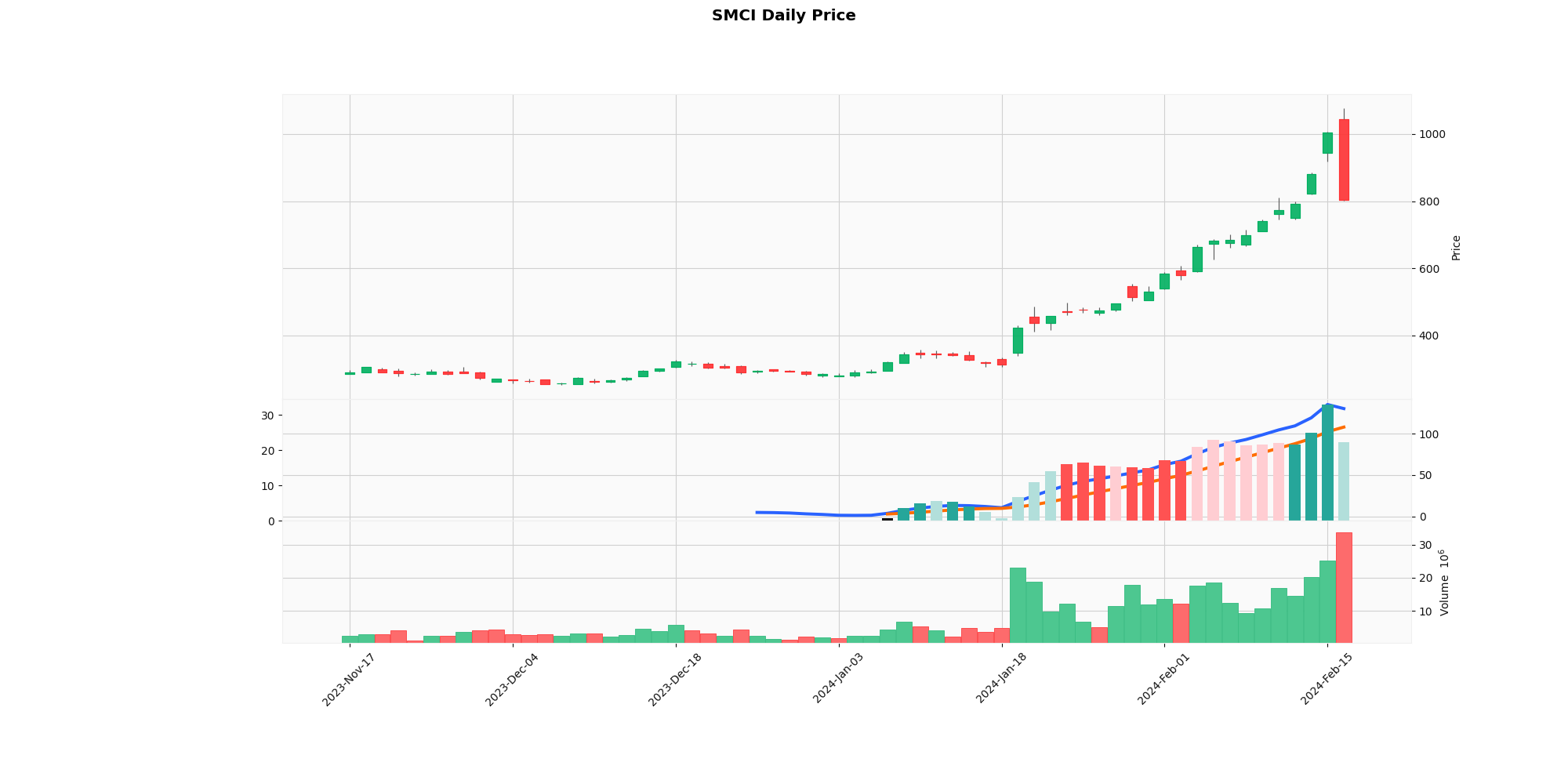 SMCI Daily price after selloff
