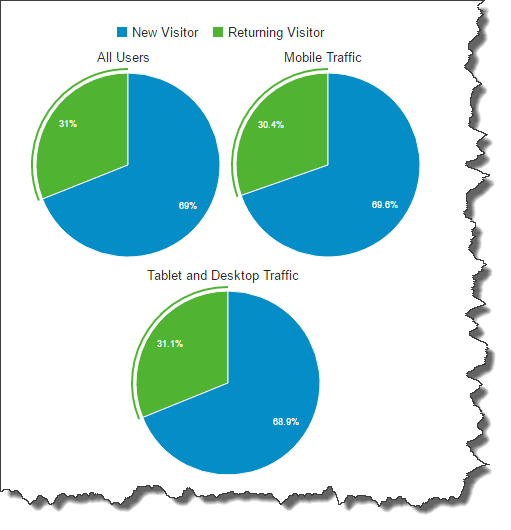 Neural Market Trends New vs Returning Users with Mobile Pie Chart