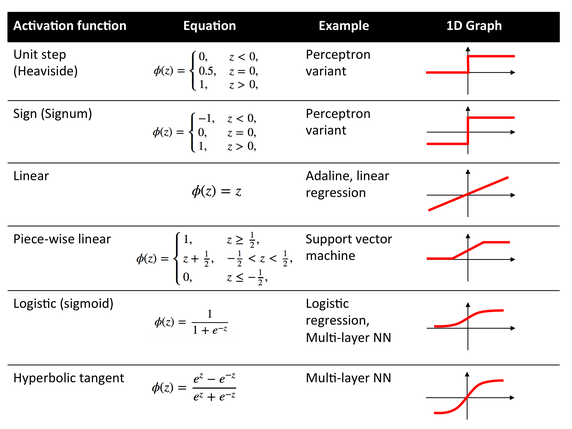 Neural Net Activation Functions