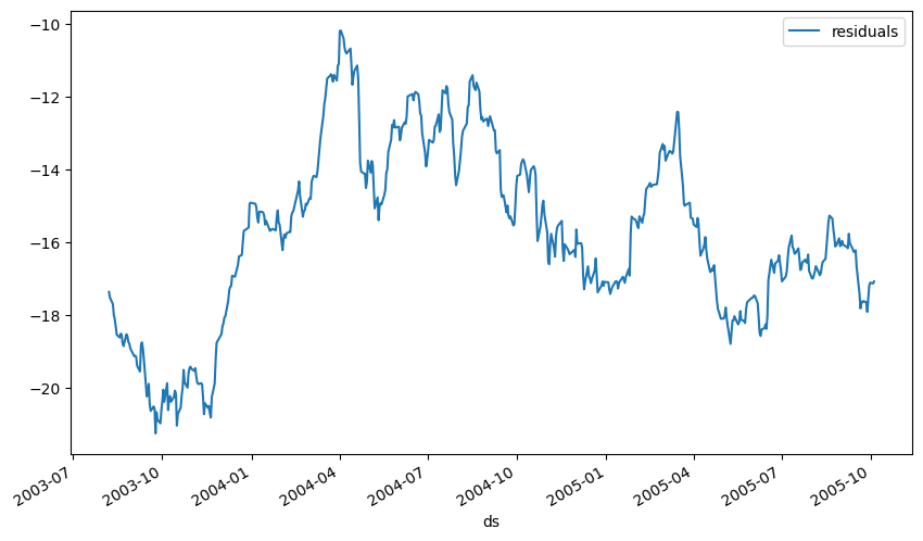 Silver Prices Forecast Model Residuals