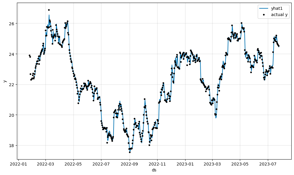Silver Prices Forecast Results