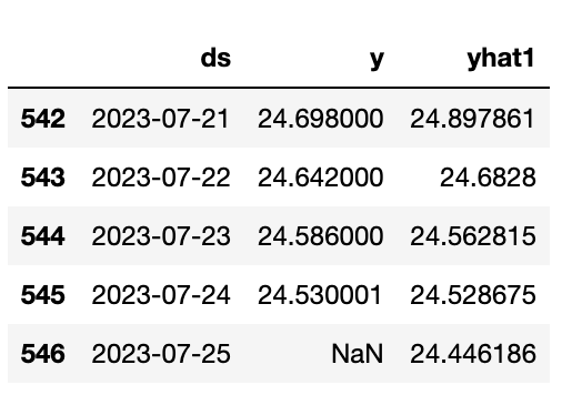 Silver Prices Forecast Values