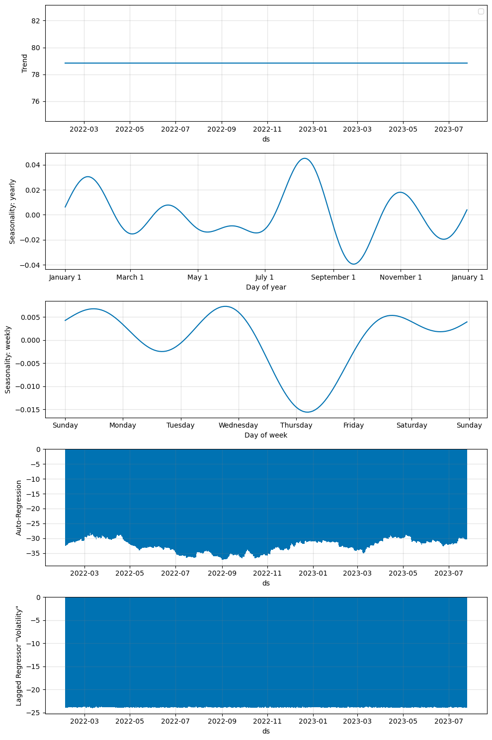 Silver Prices Forecast Model Components