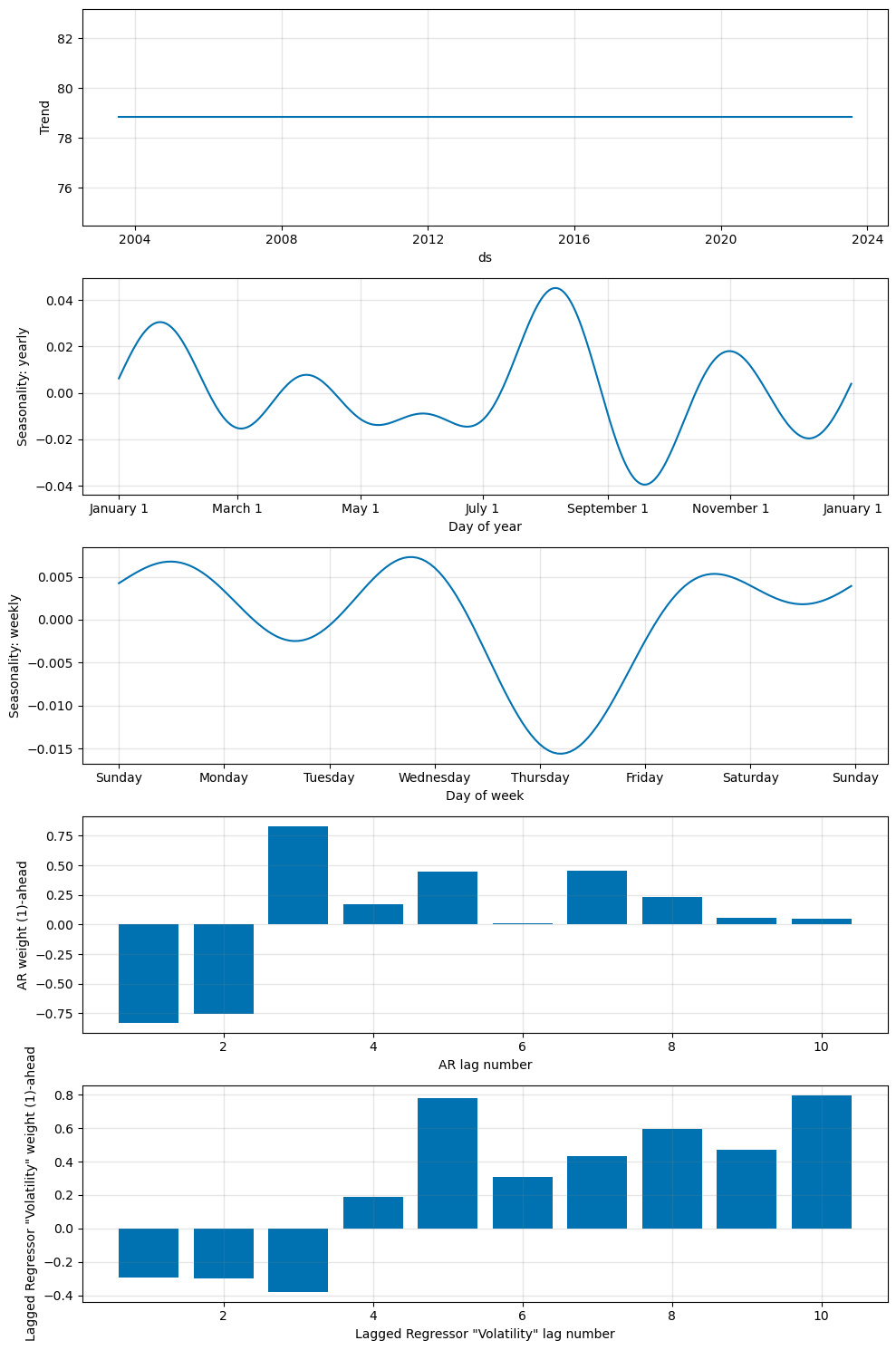 Silver Prices Forecast Model Parameters