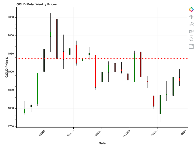 Weekly Gold Chart with Support and Resistance Lines