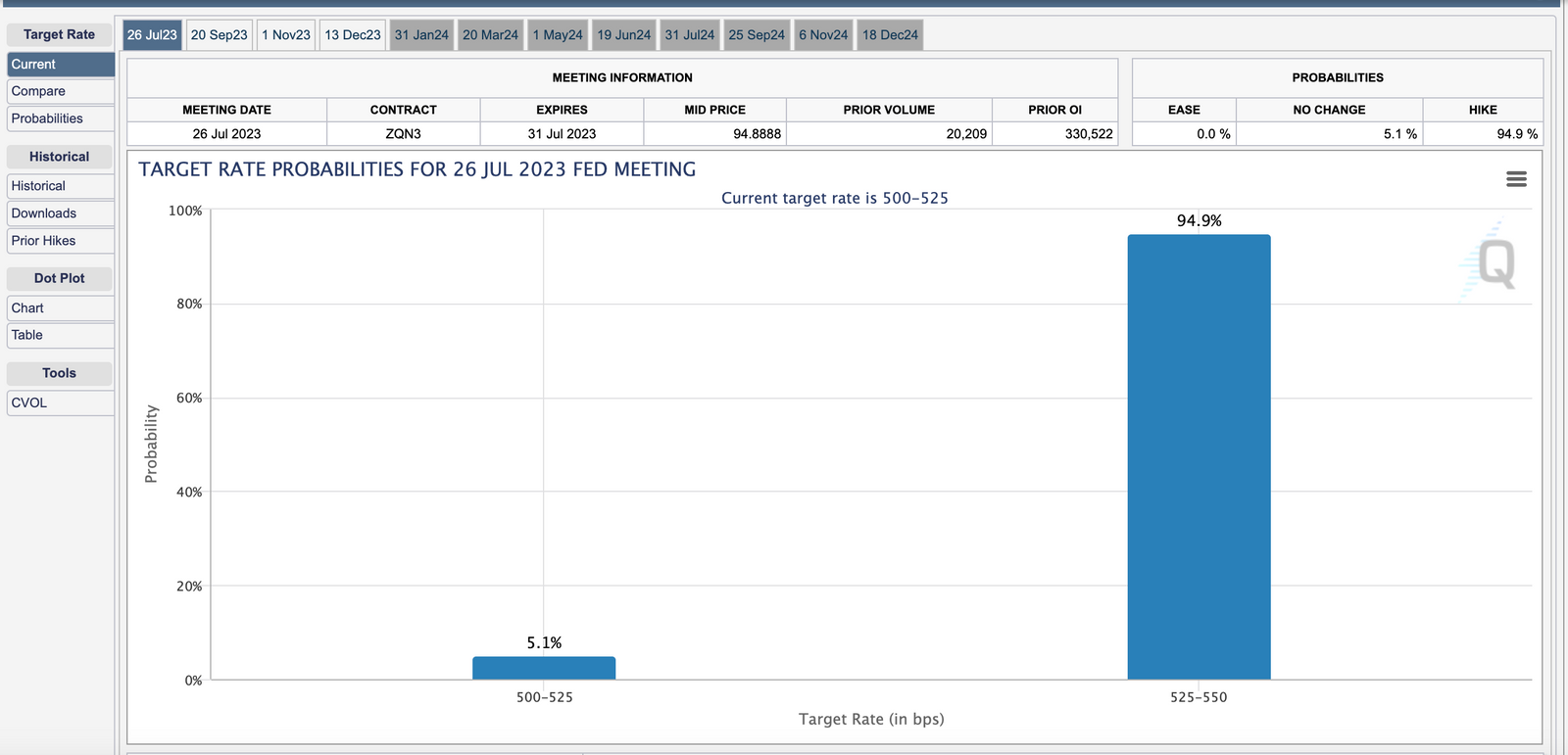 Fed Rate Hike Probability