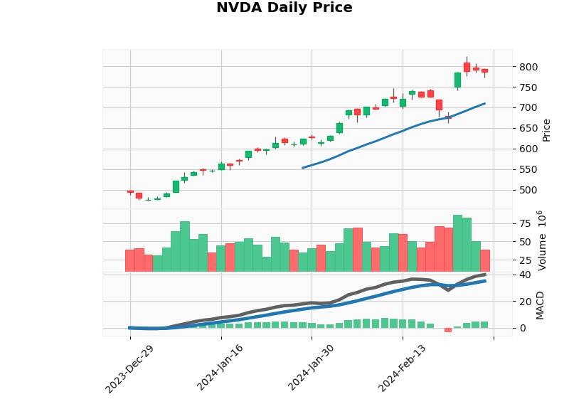 NVDA Stock Chart