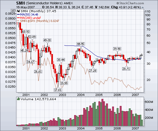 Semiconductor SMH in 2007